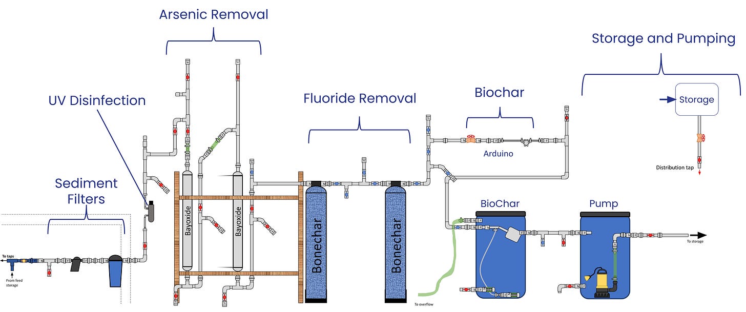 Diagram of our first GTS in the community of Los Ricos
