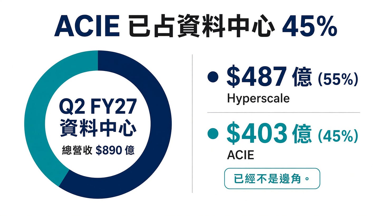 資料中心 $890 億怎麼拆
 用途：45% 已經不是邊角。
Prompt：
 環圈圖或左右對分。
 資料中心總營收 $890 億。
 Hyperscale $487 億（55%）｜ACIE $403 億（45%）。
 圈心寫「Q2 FY27 資料中心」。
 不要再切主權 AI 金額——公司沒公布。
 標題：「ACIE 已占資料中心 45%」。
 白底、兩色、大數字。