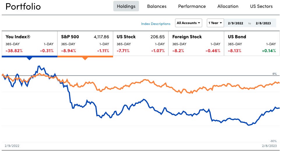 Portfolio 
You Index@ 
365-DAY 
I-DAY 
-38.82% 
-0.31% 
2/9/2022 
500 
365-DAY 
-8.94% 
4,117.86 
I-DAY 
-1.11% 
Holdings 
US Stock 
365-DAY 
-7.71% 
Balances 
Performance 
Allocation 
All Accounts • 
Index Descriptions 
206.65 
I-DAY 
-1.07% 
Foreign Stock 
365-DAY 
-8.2% 
I Year 
I-DAY 
-0.46% 
2/9/2022 
US Bond 
365-DAY 
-8.13% 
US Sectors 
2/8/2023 
I-DAY 
+0.14% 
2/8/2023 