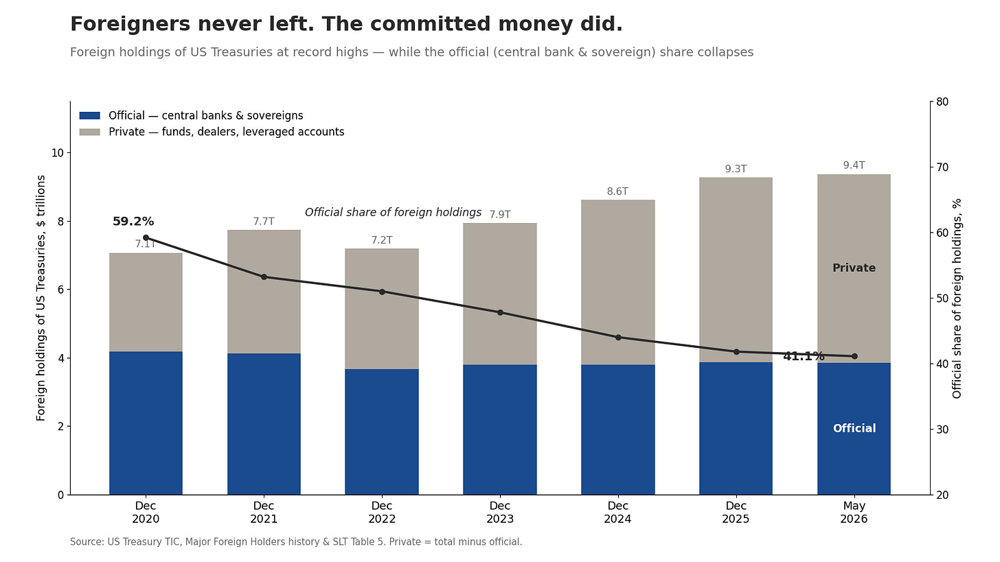 Foreign holdings of US Treasuries: record totals, collapsing official share