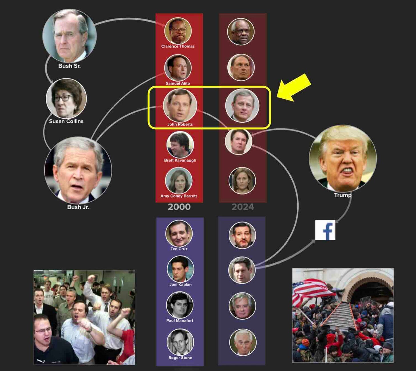 John Roberts helped make George W. Bush President