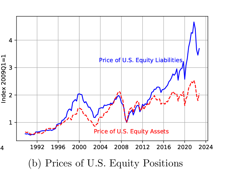 Chartbook 397 Dollar trap or empire by invitation? The