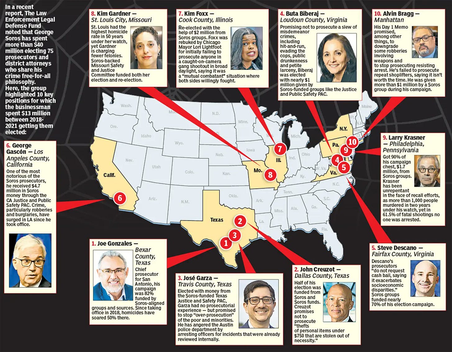 https://nypost.com/2023/01/22/george-soros-spent-40m-getting-lefty-district-attorneys-officials-elected-all-over-the-country/