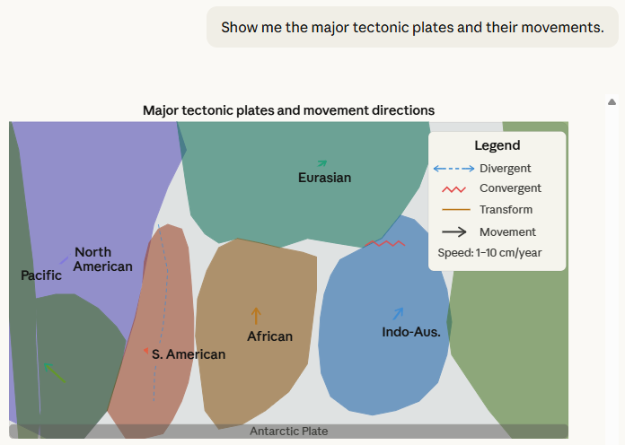 Claude static tectonic plates diagram titled "Major tectonic plates and movement directions" showing seven labeled color-coded plates including Pacific, North American, Eurasian, African, South American, Indo-Australian, and Antarctic, with directional arrows and a legend for divergent, convergent, and transform boundaries
