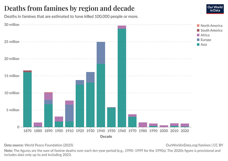 Deaths from famines by region and decade chart