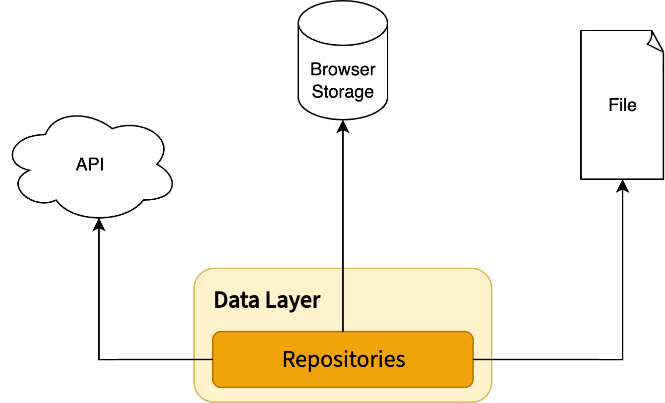 Diagram showing the Data Layer in MVVM architecture. The Data Layer (Repositories) connects to three sources: API (cloud), Browser Storage (cylinder), and File (document icon). Diagram showing the Data Layer in MVVM architecture. The Data Layer (Repositories) connects to three sources: API (cloud), Browser Storage (cylinder), and File (document icon).