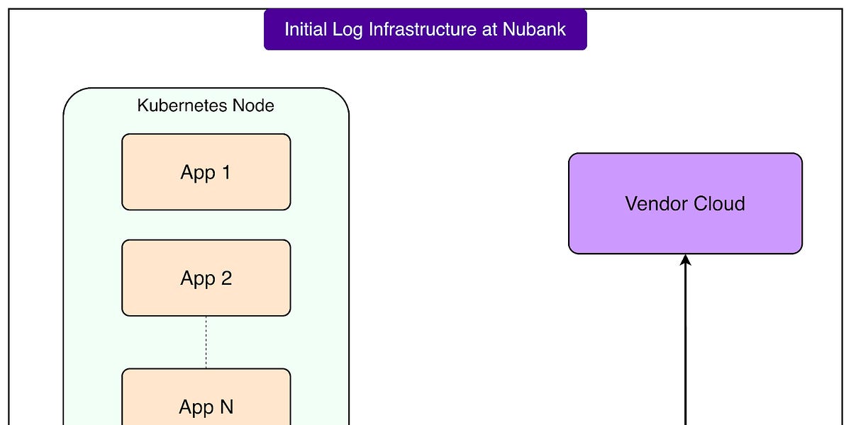 Nubank如何构建内部日志平台以处理1万亿条日志