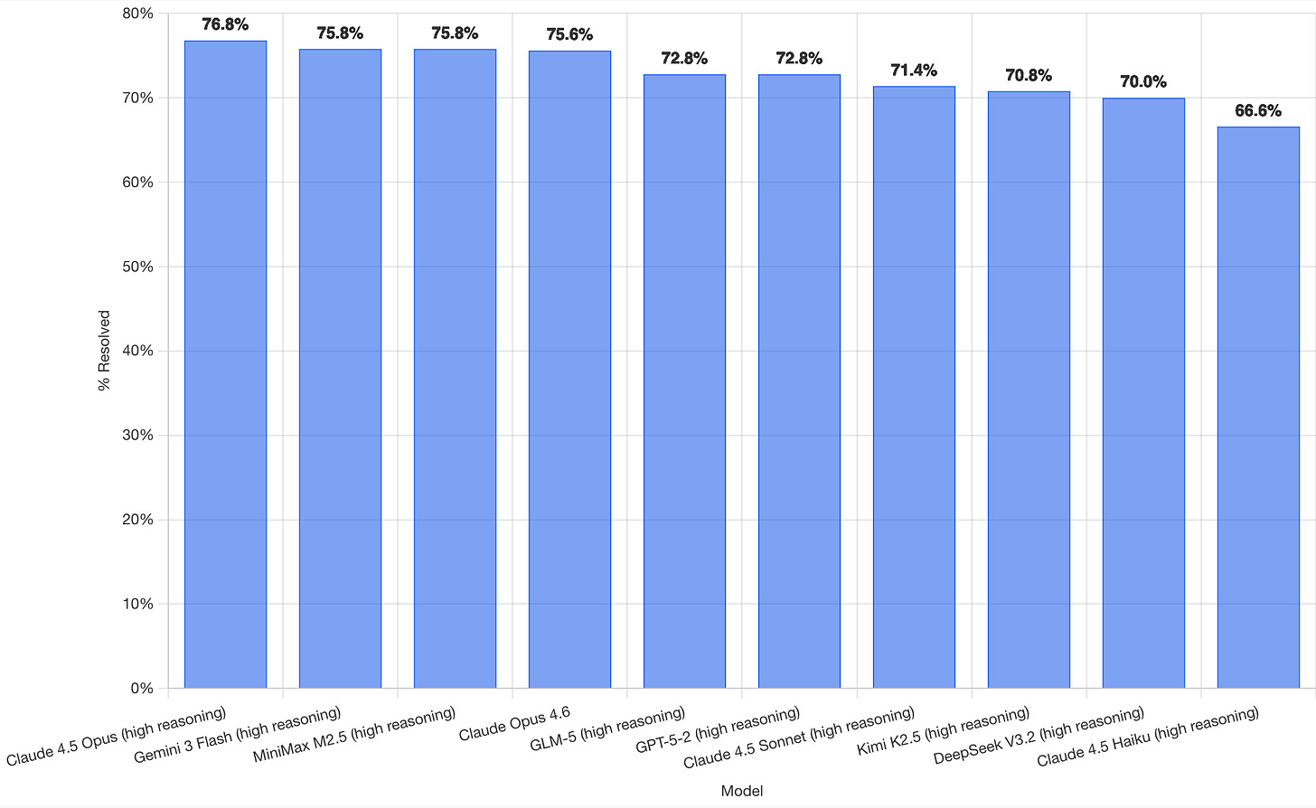Bar chart showing 