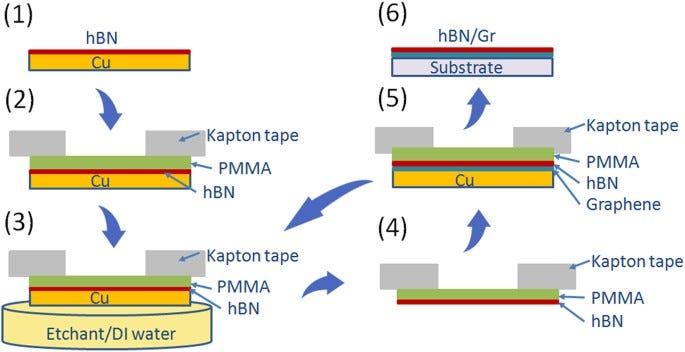 Hexagonal Boron Nitride assisted transfer and encapsulation of large area  CVD graphene | Scientific Reports