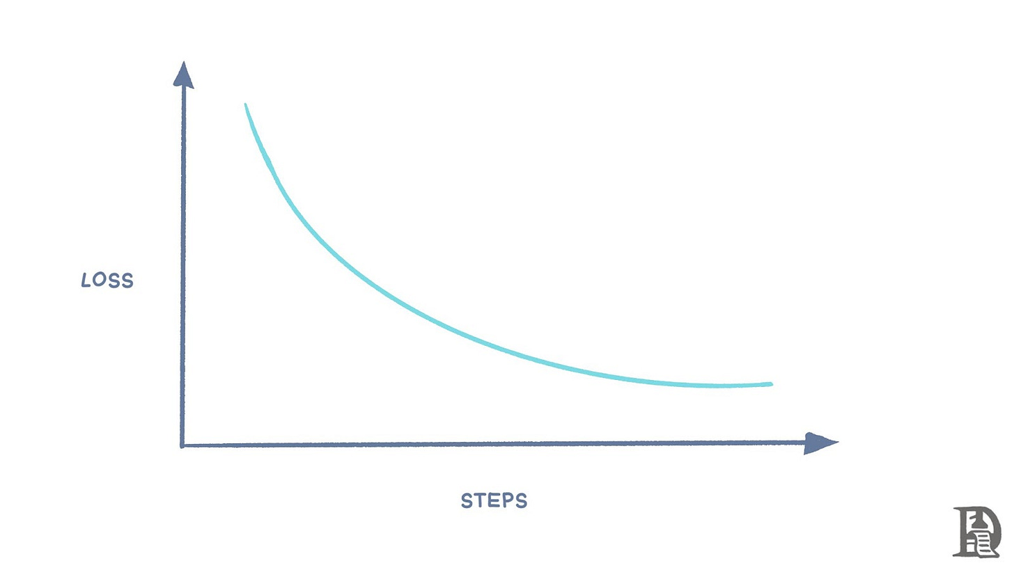 Optimal Performance at the end of an epoch