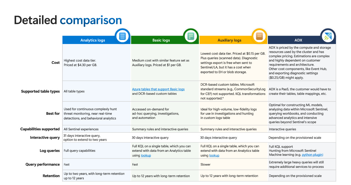 Sentinel Retention Strategy Configuring Microsoft Sentinel archive period for tables at Mass for ...