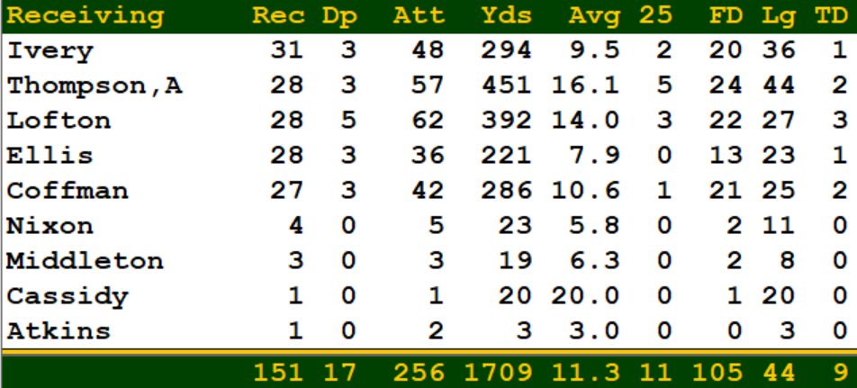 1980 Green Bay Packers Receiving