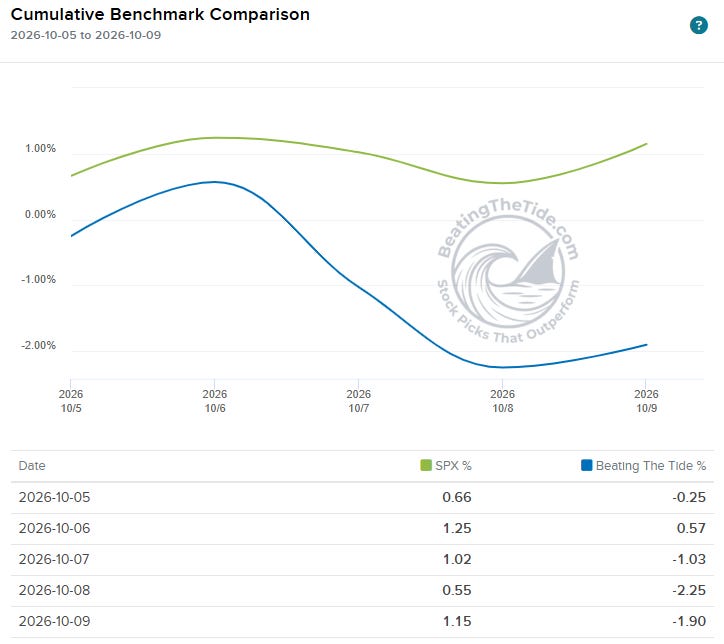 BTT portfolio -1.9% vs. S&P 500 +1.2% for October 5-9, 2026. Source: portfolio benchmark comparison chart.