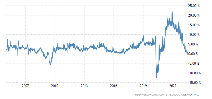 United States Redbook Index