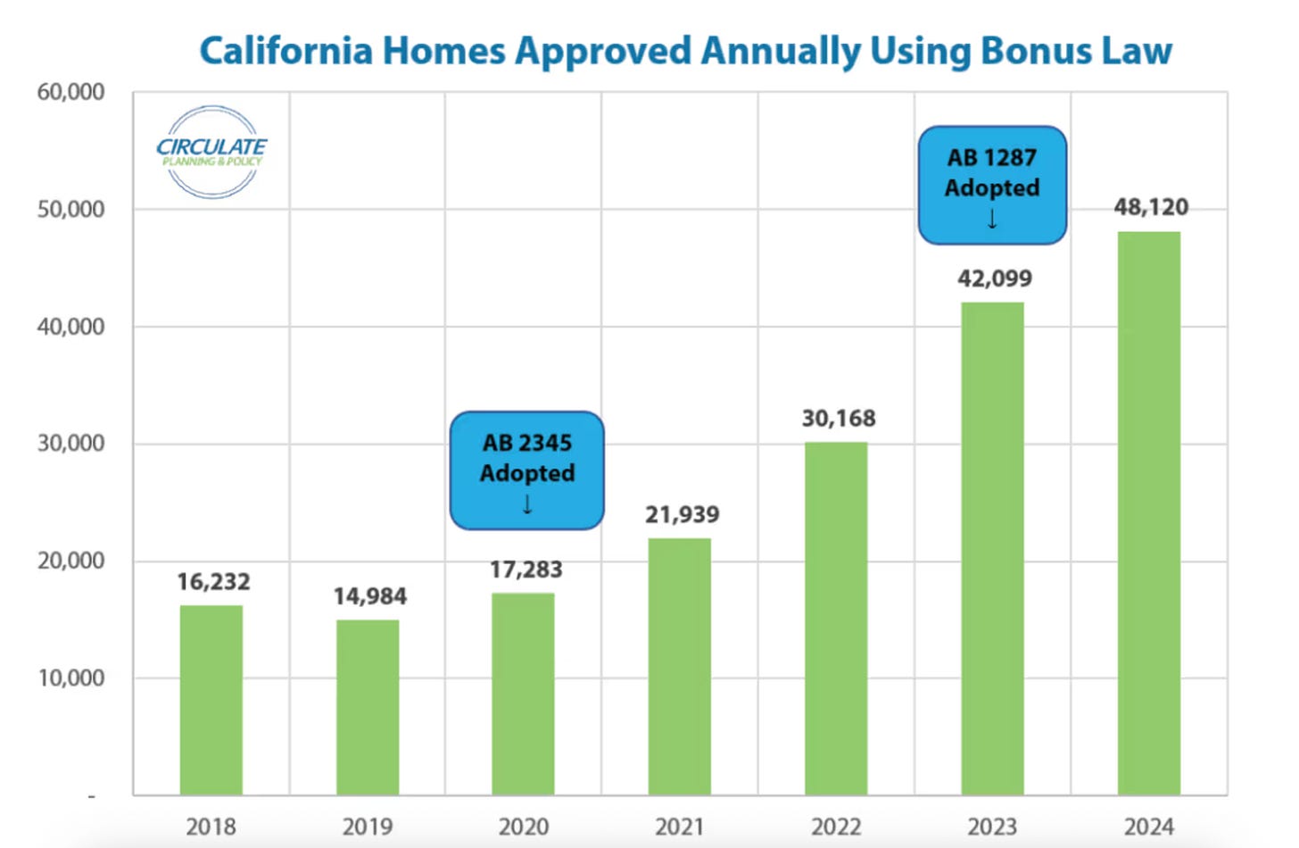 A bar chart showing how SDBL units increased significantly between 2018 and 2024.