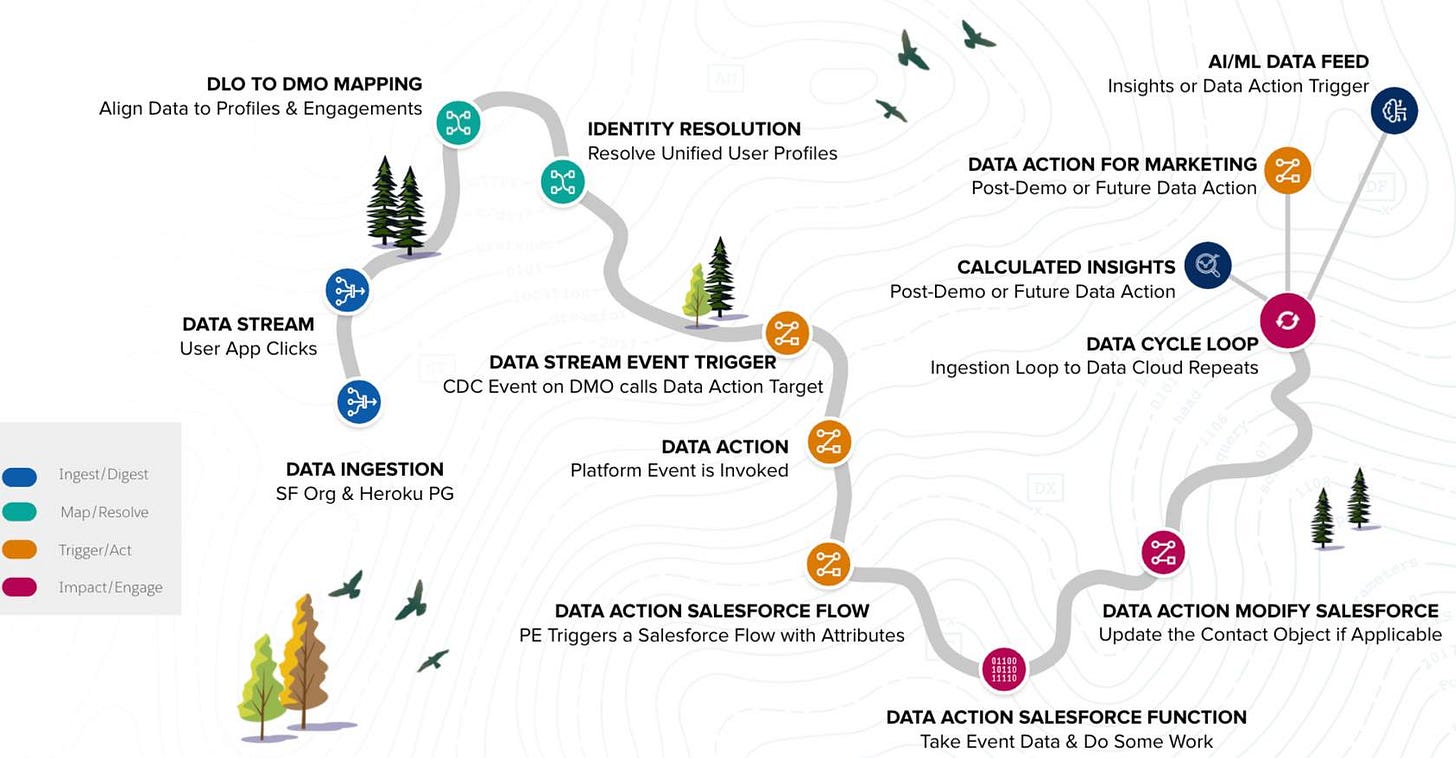 how you can leverage Data Actions along with the Salesforce Platform to orchestrate powerful use cases.
