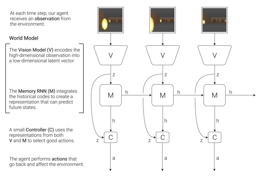 世界模型，大语言模型之后的第二场革命- 数据猿