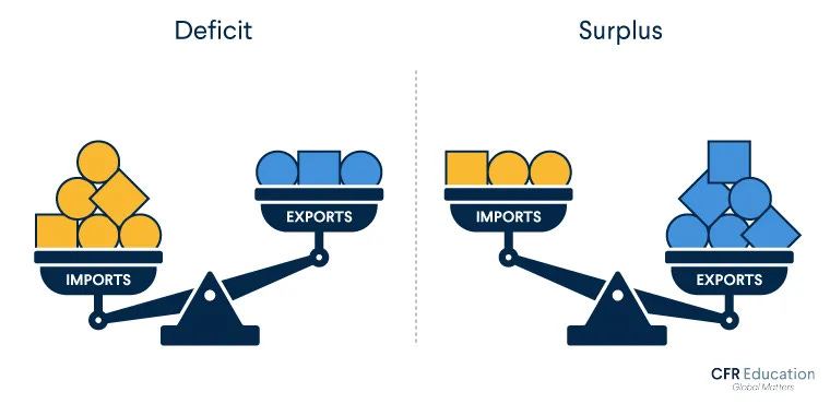 What a Trade Deficit Means | CFR Education