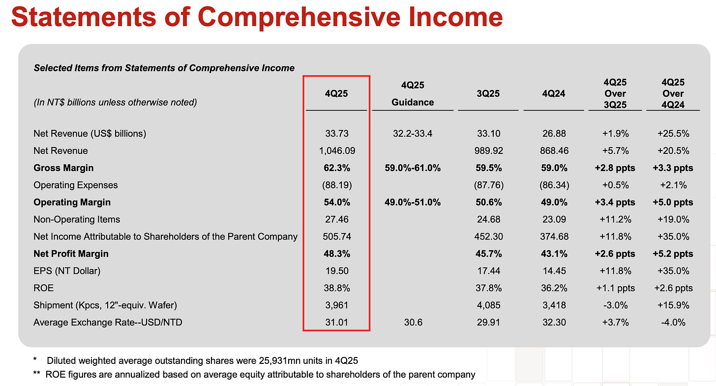 TSMC income statement and portfolio table showing TSM up +102% and CLS up +480%, highlighting top portfolio holdings and stock performance since initial investment thesis.
