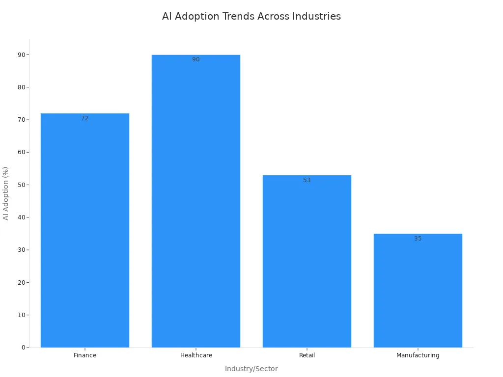 A bar chart showing AI adoption percentages across different industries, with Healthcare having the highest adoption. A bar chart showing AI adoption percentages across different industries, with Healthcare having the highest adoption.