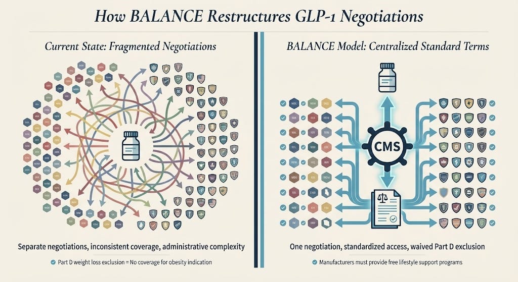 glp-1 balance The BALANCE Model: What CMS's GLP-1 Model Means for Eli Lilly and the  Future of Obesity Treatment