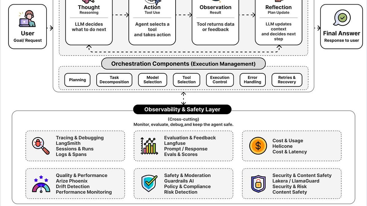 The Typical AI Agent Stack, Explained