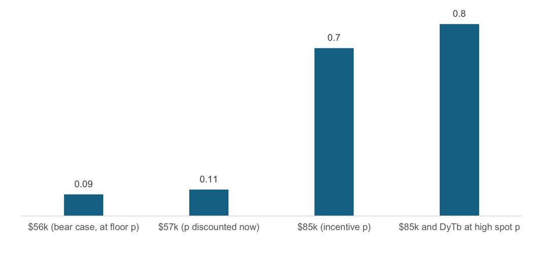 A graph of a bar graph

AI-generated content may be incorrect.