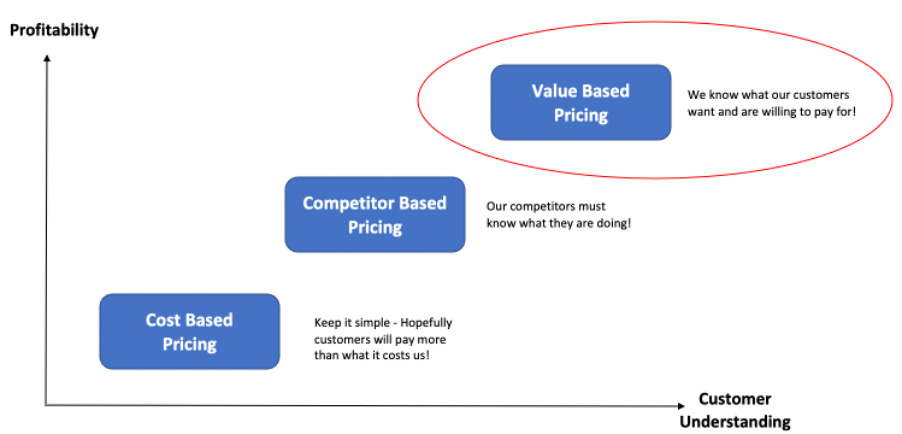 Types of pricing