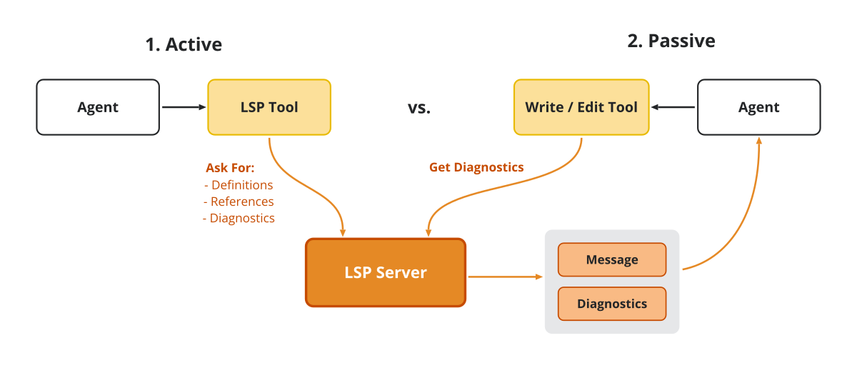 Two ways into one LSP server — the agent asks, or the edit asks on its behalf.