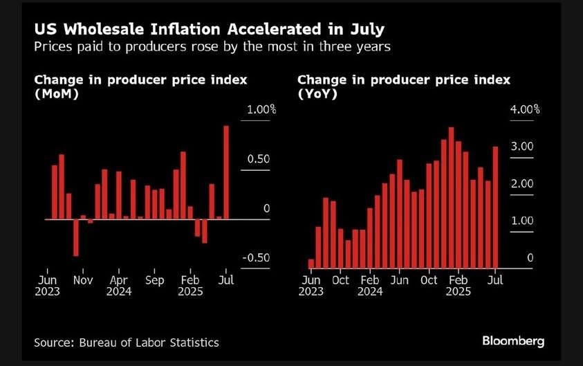 May be an image of text that says "US Wholesale Inflation Accelerated in July Prices paid to producers rose by the most in three years Change in producer price index (M.M) Change in producer price index (YoY) 1.00% 4.00% 3.00 l h" 0.50 2.00 1.00 0.50 Jun Nov Apr Sep Feb Jul Jun Oct t.mh Feb Jun Oct Feb Jul 2023 2024 2025 2023 2024 2025 0 Source: Bureau of Labor Statistics Bloomberg"