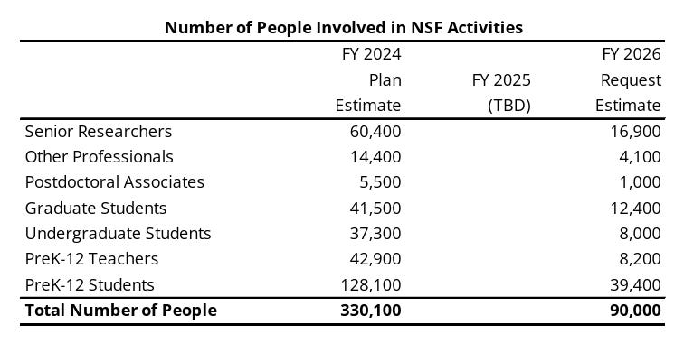 Table showing number of people involved in NSF activities according to the White House’s NSF budget projections, from 330K in FY2024 to 90K in FY2026 - 140K fewer.