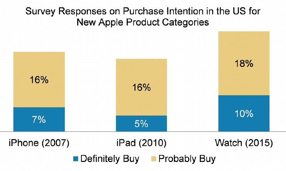 Apple Watch purchase intentions - Source: Morgan Stanley Apple Watch purchase intentions - Source: Morgan Stanley
