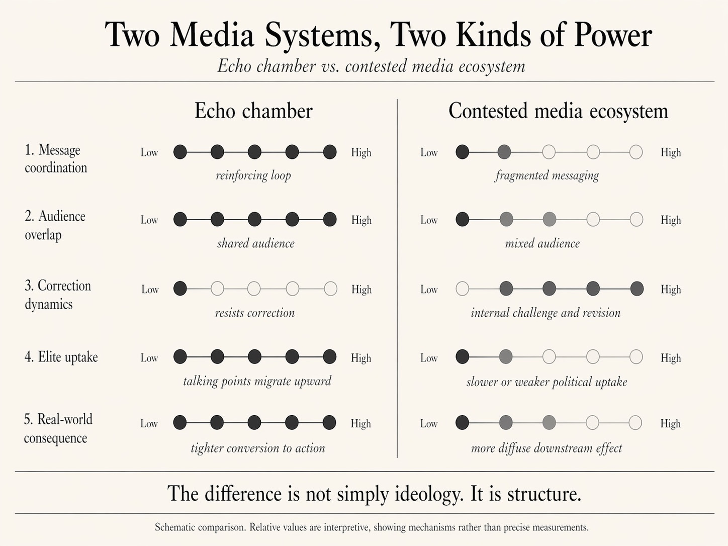 Graph showing echo chamber vs. contested media ecosystem Graph showing echo chamber vs. contested media ecosystem