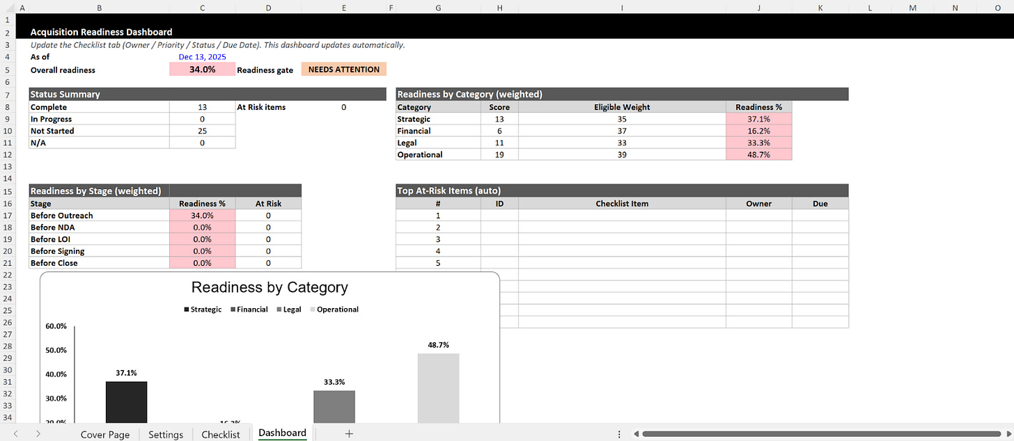 Visual dashboard showing an overall readiness score of 34% and category charts.