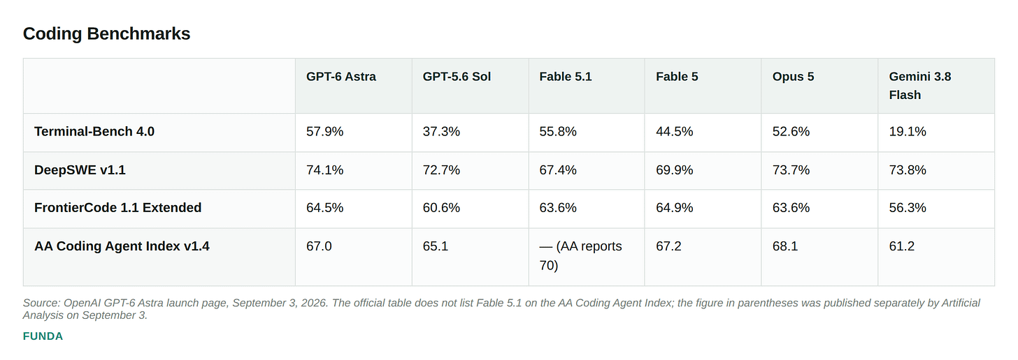 On coding Astra is level with the field: 57.9% on Terminal-Bench 4.0, 74.1% on DeepSWE, 64.5% on FrontierCode, and 67.0 on the AA Coding Agent Index against 70 for Fable 5.1. On coding Astra is level with the field: 57.9% on Terminal-Bench 4.0, 74.1% on DeepSWE, 64.5% on FrontierCode, and 67.0 on the AA Coding Agent Index against 70 for Fable 5.1.
