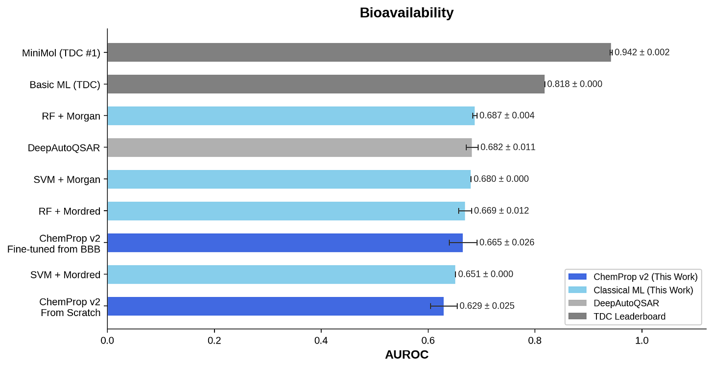 A bar chart with AUROC on the bottom axis and different models on the y-axis