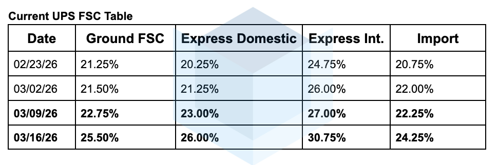 Rising Fuel Surcharges, What’s Your Move?