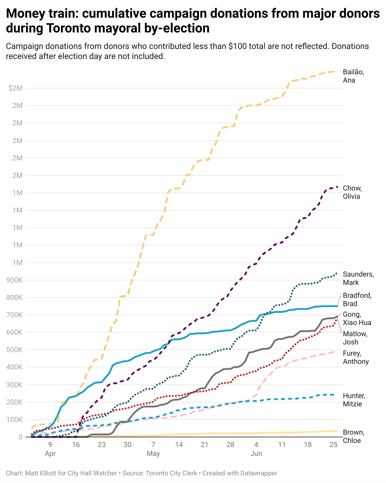 Line chart showing cumulative major donations by top candidates in Toronto's 2023 mayoral by-election. Ana Bailão is at the top of the chart.
