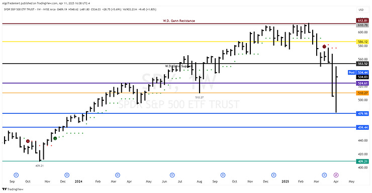 S&P500 SPY ETF Weekly Chart