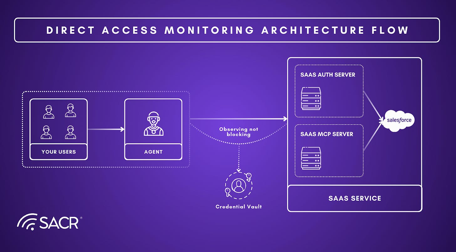 Architecture diagram of Direct-Access Monitoring for MCP security