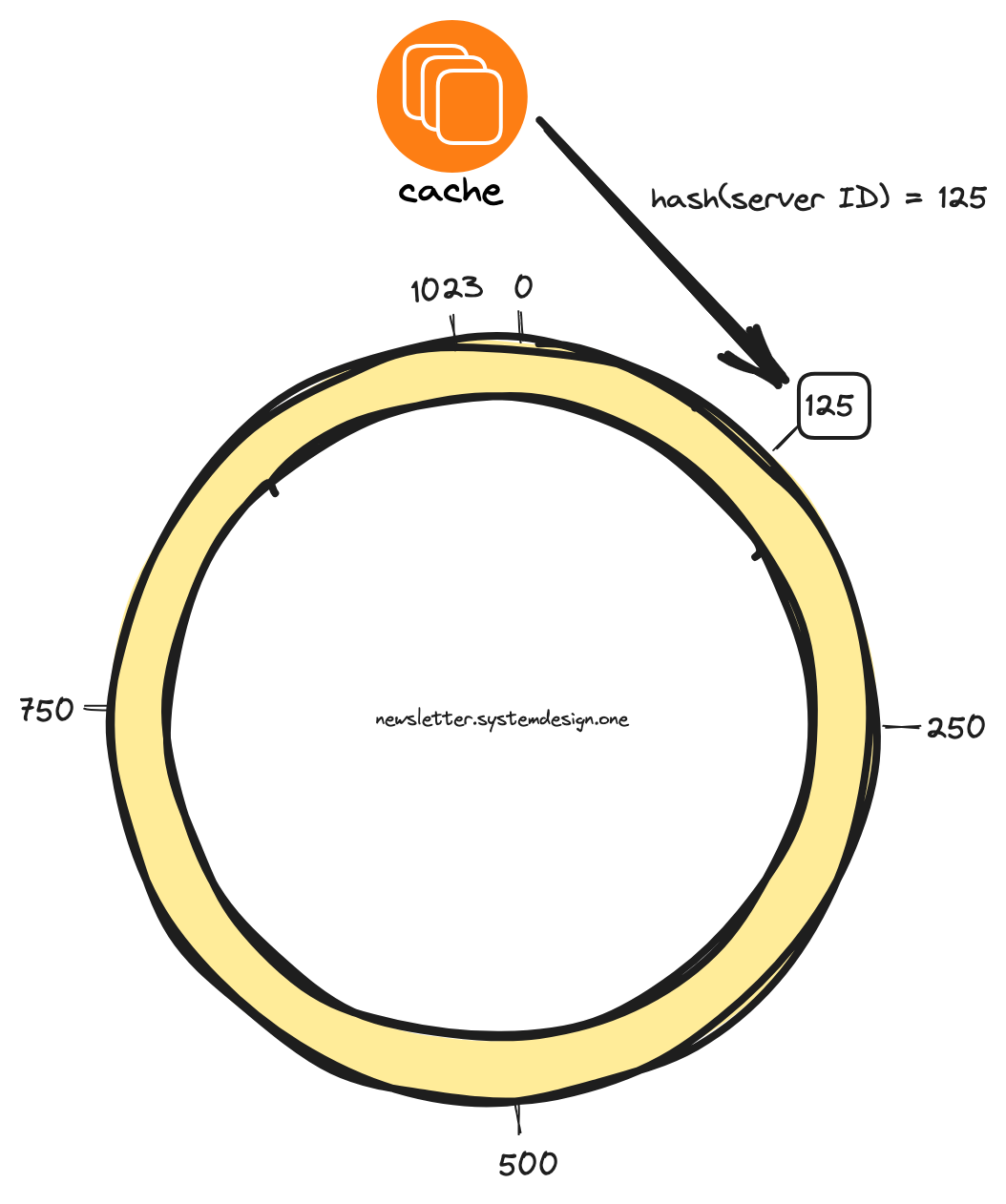 Consistent hashing; server position