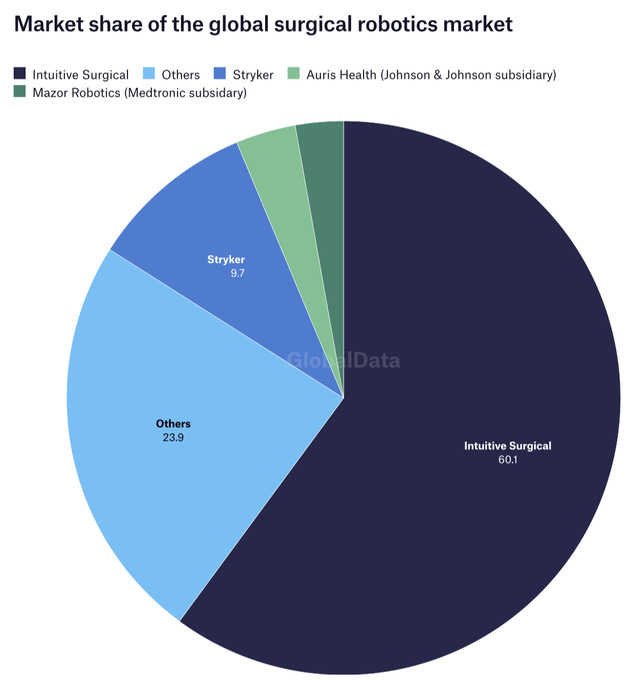 Intuitive Surgical Market Share