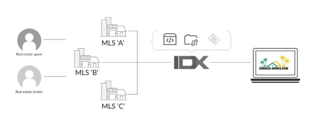 Empowering Agencies Jamaica Homes' IDX/MLS Integration for Enhanced Real Estate Services