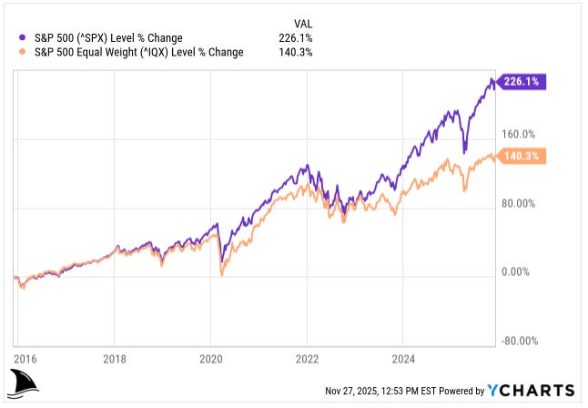 Line chart comparing long-term performance of the S&P 500 and the S&P 500 Equal Weight Index from 2016 to 2025, showing the market-cap weighted index up 226 percent vs. 140 percent for the equal-weight version, illustrating how the Magnificent Seven have driven most index gains.