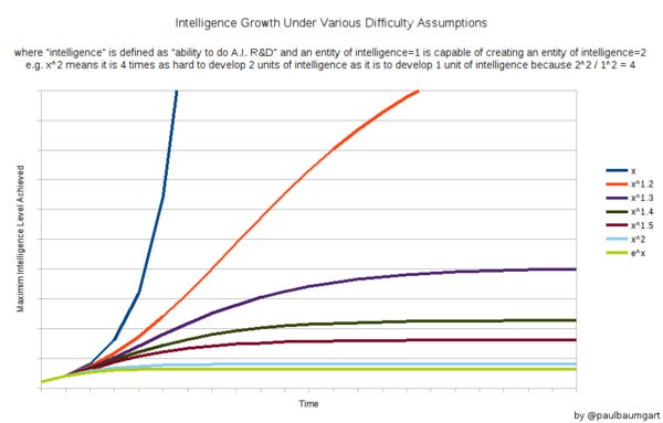 AI Self Improvement Curves