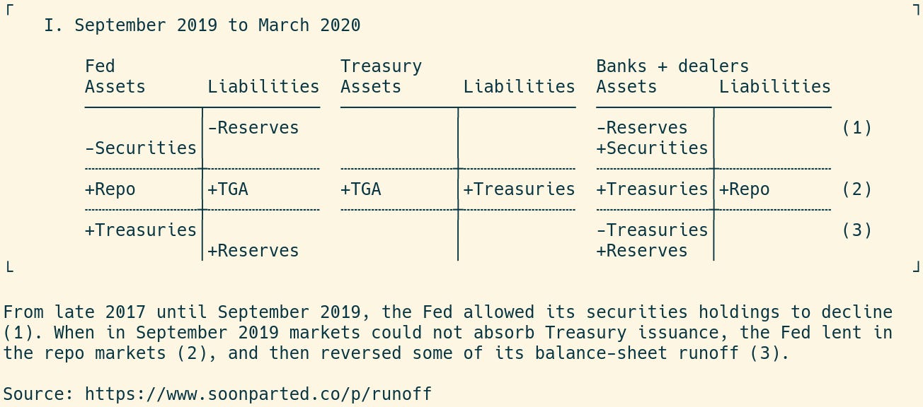 T accounts showing balance-sheet runoff after the Sept 2019 repo crisis T accounts showing balance-sheet runoff after the Sept 2019 repo crisis