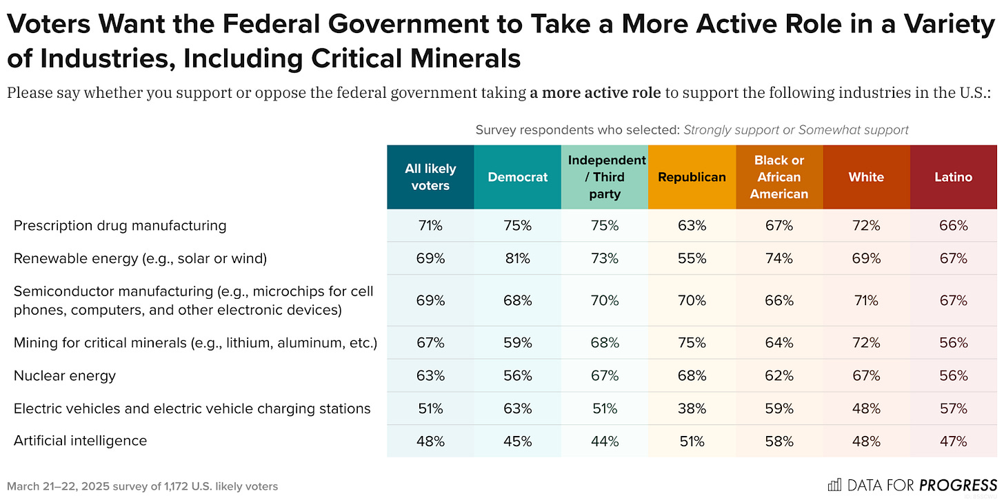 Crosstab chart of polling data from Data For Progress. Title: Voters Want the Federal Government to Take a More Active Role in a Variety of Industries, Including Critical Minerals. Description: Please say whether you support or oppose the federal government taking a more active role to support the following industries in the U.S.: Prescription drug manufacturing — All likely voters: 71%, Democrat: 75%, Independent / Third party: 75%, Republican: 63%, Black or African American: 67%, White: 72%, Latino: 66% Renewable energy (e.g., solar or wind) — All likely voters: 69%, Democrat: 81%, Independent / Third party: 73%, Republican: 55%, Black or African American: 74%, White: 69%, Latino: 67% Semiconductor manufacturing (e.g., microchips for cell phones, computers, and other electronic devices) — All likely voters: 69%, Democrat: 68%, Independent / Third party: 70%, Republican: 70%, Black or African American: 66%, White: 71%, Latino: 67% Mining for critical minerals (e.g., lithium, aluminum, etc.) — All likely voters: 67%, Democrat: 59%, Independent / Third party: 68%, Republican: 75%, Black or African American: 64%, White: 72%, Latino: 56% Nuclear energy — All likely voters: 63%, Democrat: 56%, Independent / Third party: 67%, Republican: 68%, Black or African American: 62%, White: 67%, Latino: 56% Electric vehicles and electric vehicle charging stations — All likely voters: 51%, Democrat: 63%, Independent / Third party: 51%, Republican: 38%, Black or African American: 59%, White: 48%, Latino: 57% Artificial intelligence — All likely voters: 48%, Democrat: 45%, Independent / Third party: 44%, Republican: 51%, Black or African American: 58%, White: 48%, Latino: 47%  March 21–22, 2025 survey of 1,172 U.S. likely voters.