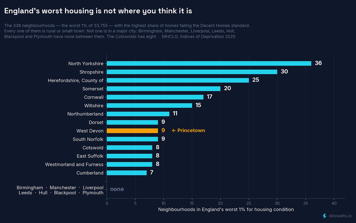 where England's worst housing actually is