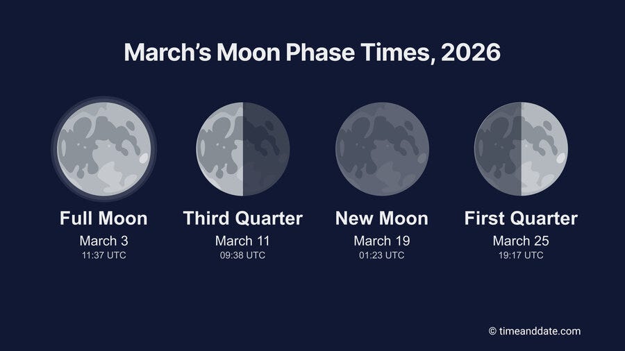 A dark blue graphic with Moon phases for March 2026: Full Moon, Third Quarter, New Moon, and First Quarter. A dark blue graphic with Moon phases for March 2026: Full Moon, Third Quarter, New Moon, and First Quarter.