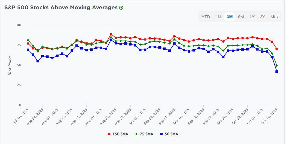 Stocks trading above moving averages.